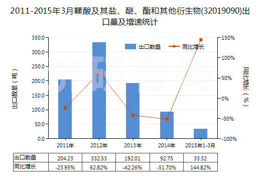2011-2015年3月鞣酸及其鹽、醚、酯和其他衍生物(32019090)出口量及增速統(tǒng)計
